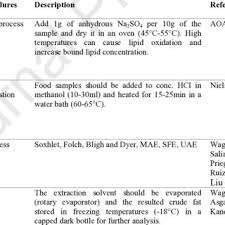 Pdf Extraction Methods Of Fat From Food Samples And Preparation Of Fatty Acid Methyl Esters For Gas Chromatography A Review