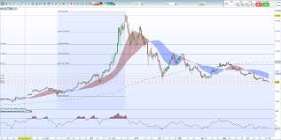 Look Ahead Bitcoin Ethereum Ripple Litecoin Charts And