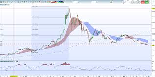 Look Ahead Bitcoin Ethereum Ripple Litecoin Charts And