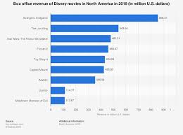 They own the most popular movie franchises and a crazy amount of tv channels. 54 Disney Movies Released Under Ceo Bob Iger And Its 35 Market Share Eject