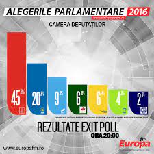 Dcnews a realizat un sondaj online cu privire la ce partide vor vota românii, iar cititorii dcnews au ales. Alegeri Parlamentare 2016 Primele Rezultate Exit Poll Ires Europa Fm