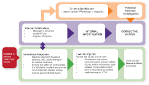 Avoiding Responsibity At Work Flow Chart 311 Incident