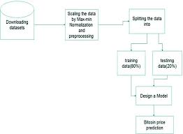 The short answer is yes. Bitcoin Price Prediction And Analysis Using Deep Learning Models Springerlink