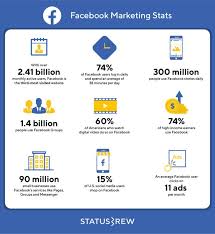 For Marketers Looking To Get The Best Out Of Facebook In 2020 The Focus Should Be On Creati Social Media Statistics Social Media Stats Social Media Schedule