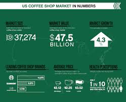 It has its presence in more than 60 countries across the world. Nearly Four Of Every Five Us Coffee Shops Are Now Starbucks Dunkin Or Jab Brandsdaily Coffee News By Roast Magazine