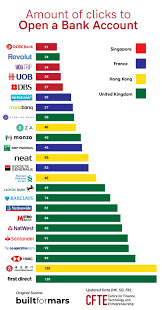 But as with any move into a new market in another country there are many considerations, not the least of which is determining how to best receive money from and send payments to those individuals and. The Importance Of Customer Experience In Digital Banking Cfte