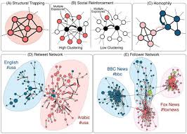 Virality Prediction And Community Structure In Social Networks Data Science Machine Learning Projects Machine Learning