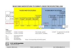 Daftar nombor cukai pendapatan / kemaskini maklumat b. What And When To Submit Return Under The Respective Law
