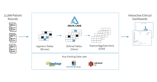 You don't lie often, and you would never do anything intentionally to harm the people you love. How To Build A Modern Clinical Health Data Lake With Delta Lake The Databricks Blog