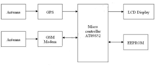 Find out about how to quickly change from logbooks to vehicle gps beacons. Fantasyelectronics Gsm And Gps Based Vehicle Tracking System