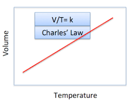 Combined Gas Law Definition Formula Example Video