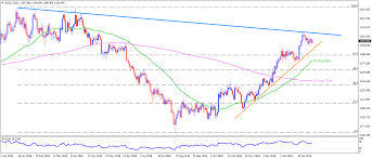 Gold Technical Analysis Decelerating Rsi And Pullback From
