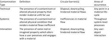 The rules are there for good reason if food contamination occurs there are a number of nasty diseases that can be passed onto humans. Types Of Contamination Within The Circular Economy Download Table