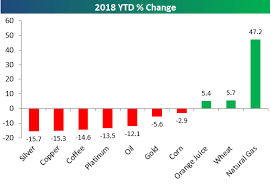 bespoke investment group blog 2018 commodity performance