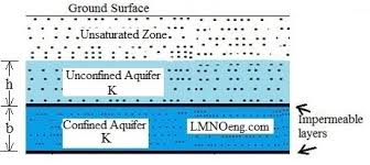 Compute Groundwater Aquifer Transmissivity From Hydraulic