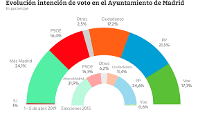 Otros municipios de madrid despejan dudas sobre sus gobiernos. Vox Sigue Imparable En Madrid Superaria A Ciudadanos Y Al Psoe En Las Municipales Segun Un Nuevo Sondeo Vozpopuli