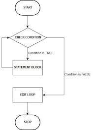 Lucidchart's flowchart software is quick & easy to use. C While And Do While Loops Explained With Examples