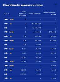 Ce mardi 5 février 2019, retrouvez le résultat à partir de 21h30 sur loterieplus.com, bonne chance. Fdj Resultat Euromillions My Million Tirage Du Vendredi 8 Fevrier 2019 En Ligne