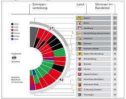 Beide institutionen haben unterschiedliche rechte. Bikameralismus Der Deutsche Bundesrat Und Der Schweizer Standerat Im Vergleich Gesetzgebung Und Reprasentation Machen Den Unterschied Aus Regierungsforschung