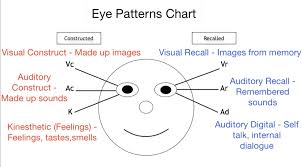 Nlp Eye Patterns Ritassida Mamadou Djiguimde