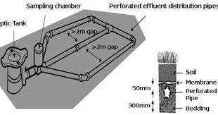 If you maintain it correctly you should rarely run into problems and rarely need to empty your tank. Is Your Soak Away Drainage Field Failing