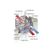 When you install a new air filter into the ac return duct, the arrows face inward to specify which way the air is flowing. How Window Air Conditioner Ac Works Working Of Window Ac Bright Hub Engineering