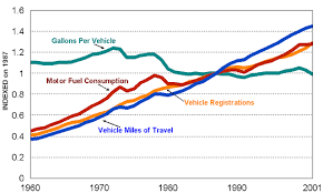 Highway Statistics 2001 Vehicle Registrations Fuel