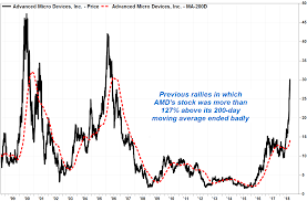 This Chart Shows Amd Stock At Historically Overbought Levels