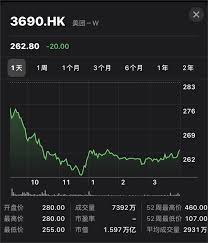 該公司連接消費者和商家，提供滿足人們日常吃的需求的各種服務。 該公司擁有即時配送服務品牌美團外賣，並通過其移動端提供服務。 比起腾訊的業務達飽和點, 遊戲的增長也是有限的。 所以.投資是投資未來的發展和眼光。 不是只是眼前的股價升幅。 ç¾Žå›¢è‚¡ä»·å¤§è·Œ æœ€é«˜è·Œé€¾9 48 åˆ›å¹´å†…æ–°ä½Ž ä¸œæ–¹è´¢å¯Œç½'