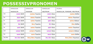 Maybe you would like to learn more about one of these? Dw Deutsch Lernen On Twitter Grammatik Possessivpronomen Http T Co Pvkxhbhucx Http T Co Ow19hfy6g2