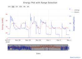 Introduction To Interactive Time Series Visualizations With Plotly In Python Time Series Interactive Data Visualization