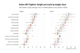 Nearly All Current Ufc Champions Have Below Average Height