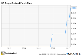 will the federal reserve raise interest rates next week