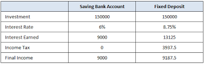 There are no local taxes on personal income in malaysia. Rs 10 000 Income Tax Exemption On Saving Bank Interest Sec 80tta