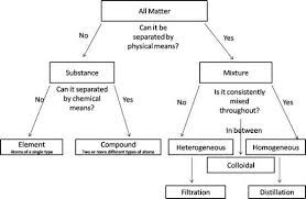 classification of matter love that they can use this to read