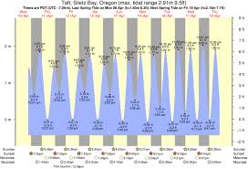Taft Siletz Bay Oregon Tide Times For The Next 7 Days Tide Time And Tide Taft