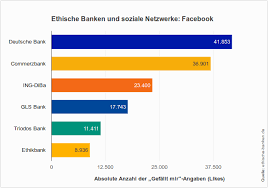 Mit unseren verschiedenen vergleichsrechnern finden sie. Umweltbank Ethische Banken