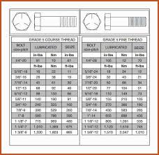 304 Stainless Steel Metric Bolt Torque Chart