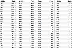 71 Skillful Odds Percentage Chart