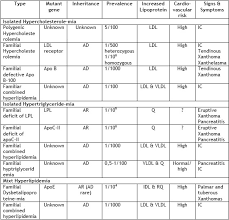 Topic 22 Diabetes And Dyslipidemia