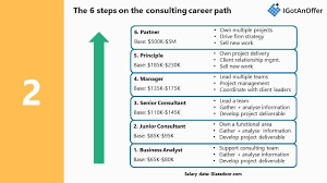 Consulting Career Path 6 Steps To The Top Of Mckinsey Bcg