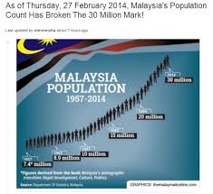 Monthly highlights and statistics in november 2019. Population Of Malaysia Is 30 Million Footsteps By Atok Vlog
