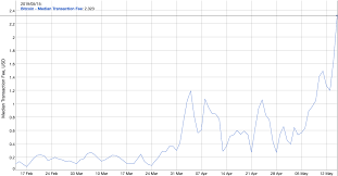 The median transaction fee rate was $34.095 for bitcoin in comparison to the $0.0333 usd for bitcoin cash, but on sunday it was a meagre $0.113 compared to the $0.0038 for bitcoin cash. Current Challenges In Blockchain Infrastructure By Sigma Network Sigma Network Medium