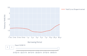 daily treasury yield curve animated over 2019 fat pitch