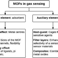 A carbon monoxide detector is a small appliance that warns people about the presence of carbon monoxide, a deadly gas. Pdf Towards Next Generation Automotive Exhaust Gas Sensors