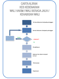 Pejabat ketua pendaftar mahkamah persekutuan malaysia (pkpmp). Carta Aliran Kes Laman Web Rasmi Jabatan Kehakiman Syariah Negeri Johor