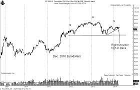 eurodollar futures chart looking very bearish investing com