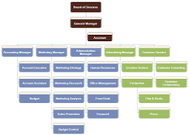 Ad Agency Organizational Chart Introduction And Example
