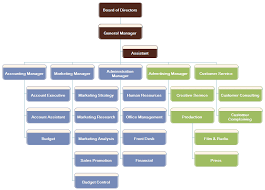 ad agency organizational chart introduction and example