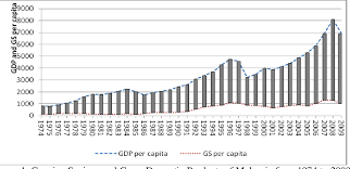 Ceic calculates gdp per capita from annual nominal. Pdf Economic Growth Foreign Direct Investment Macroeconomic Conditions And Sustainability In Malaysia Semantic Scholar